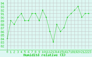 Courbe de l'humidit relative pour Trgueux (22)
