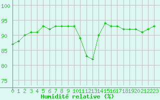 Courbe de l'humidit relative pour Le Bourget (93)