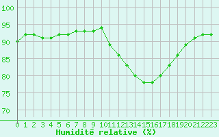 Courbe de l'humidit relative pour Chailles (41)