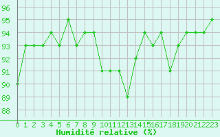 Courbe de l'humidit relative pour Champtercier (04)