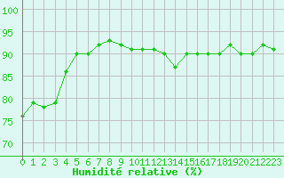 Courbe de l'humidit relative pour Beauvais (60)