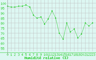 Courbe de l'humidit relative pour Luxeuil (70)