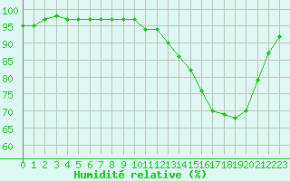 Courbe de l'humidit relative pour Melun (77)