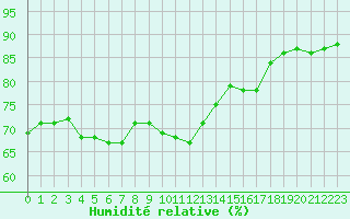 Courbe de l'humidit relative pour Selonnet - Chabanon (04)