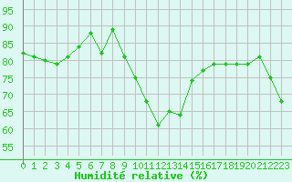 Courbe de l'humidit relative pour Sallles d'Aude (11)