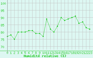 Courbe de l'humidit relative pour Cap de la Hague (50)