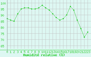 Courbe de l'humidit relative pour Le Mans (72)