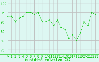 Courbe de l'humidit relative pour Niort (79)