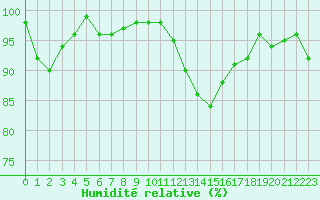 Courbe de l'humidit relative pour Sermange-Erzange (57)
