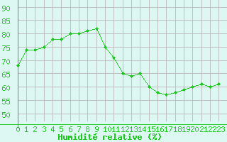 Courbe de l'humidit relative pour Cabestany (66)