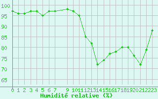 Courbe de l'humidit relative pour Vias (34)