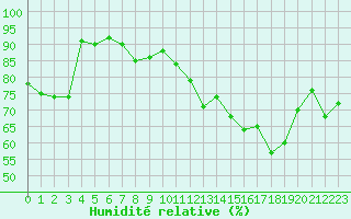 Courbe de l'humidit relative pour Colmar (68)