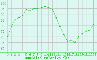 Courbe de l'humidit relative pour Souprosse (40)