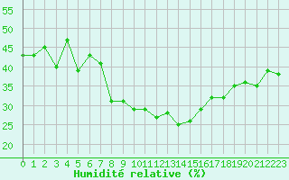 Courbe de l'humidit relative pour Grimentz (Sw)