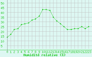 Courbe de l'humidit relative pour Jan (Esp)