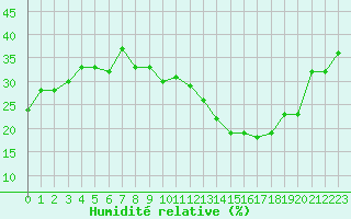 Courbe de l'humidit relative pour Jan (Esp)