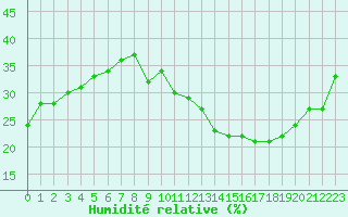 Courbe de l'humidit relative pour Jan (Esp)