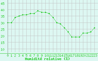 Courbe de l'humidit relative pour Jan (Esp)