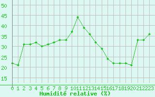 Courbe de l'humidit relative pour Jan (Esp)