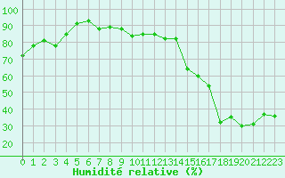 Courbe de l'humidit relative pour Hyres (83)