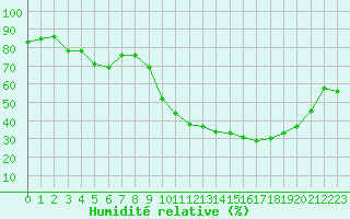 Courbe de l'humidit relative pour Ontinyent (Esp)