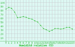 Courbe de l'humidit relative pour Toulon (83)