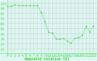 Courbe de l'humidit relative pour Le Vigan (30)