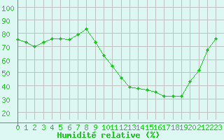 Courbe de l'humidit relative pour Bordeaux (33)