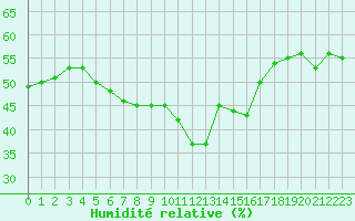 Courbe de l'humidit relative pour Sisteron (04)