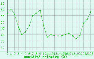 Courbe de l'humidit relative pour Chatelus-Malvaleix (23)