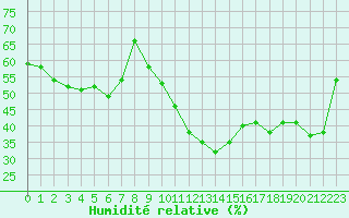 Courbe de l'humidit relative pour Limoges (87)