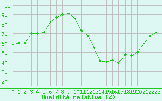 Courbe de l'humidit relative pour Challes-les-Eaux (73)
