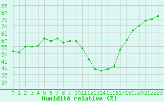 Courbe de l'humidit relative pour Clermont-l'Hrault (34)
