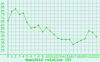 Courbe de l'humidit relative pour Port d'Aula - Nivose (09)