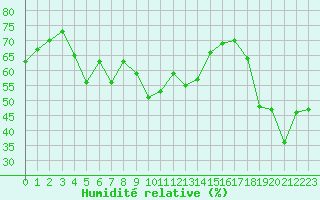 Courbe de l'humidit relative pour Cap Corse (2B)