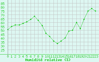 Courbe de l'humidit relative pour Perpignan (66)