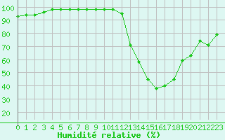 Courbe de l'humidit relative pour Dax (40)