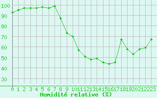 Courbe de l'humidit relative pour Charleville-Mzires (08)