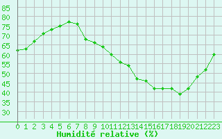 Courbe de l'humidit relative pour La Baeza (Esp)