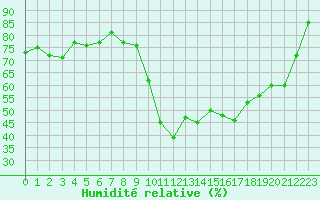 Courbe de l'humidit relative pour La Roche-sur-Yon (85)