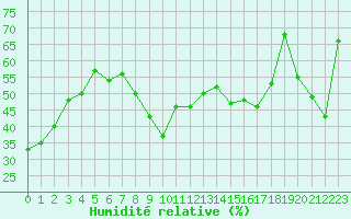 Courbe de l'humidit relative pour Cap Cpet (83)