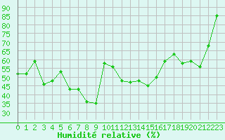 Courbe de l'humidit relative pour Grimentz (Sw)