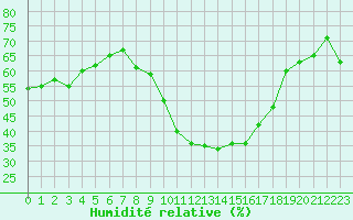 Courbe de l'humidit relative pour Bziers-Centre (34)