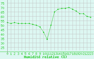 Courbe de l'humidit relative pour Lignerolles (03)