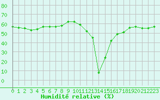 Courbe de l'humidit relative pour Aizenay (85)