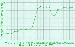 Courbe de l'humidit relative pour Saint-Julien-en-Quint (26)