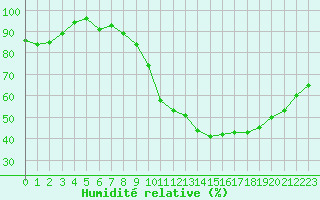 Courbe de l'humidit relative pour Orlans (45)