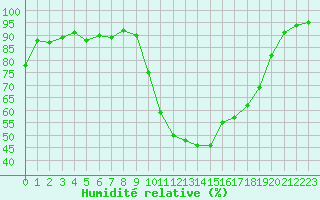 Courbe de l'humidit relative pour Rochefort Saint-Agnant (17)