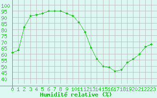 Courbe de l'humidit relative pour Brive-Laroche (19)