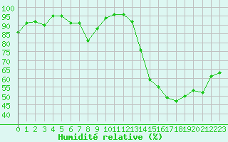 Courbe de l'humidit relative pour Nmes - Garons (30)